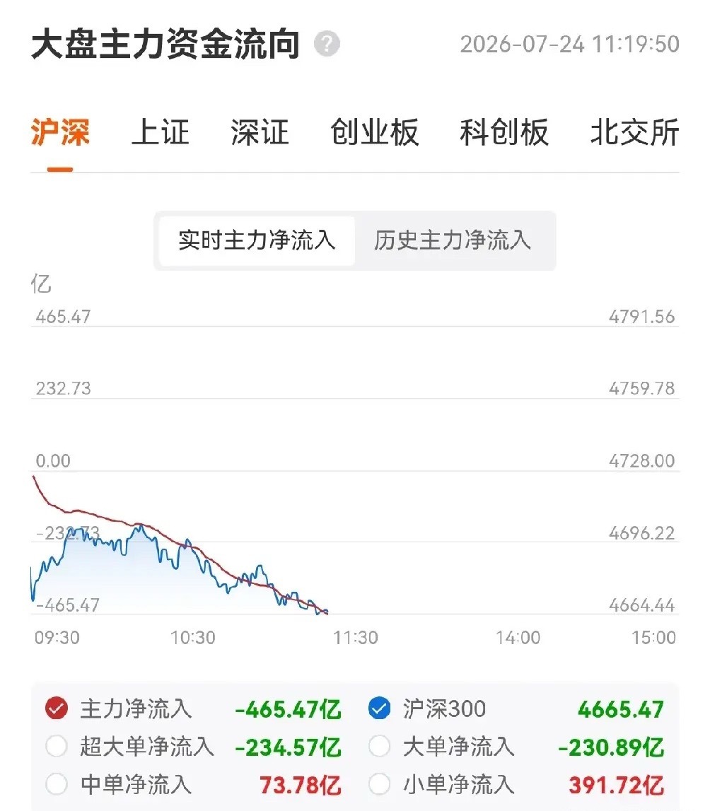 上午盘面：缩量普跌，轮动加速，资金在快速轮动中寻找方向，管住手，关注低位主力吸筹