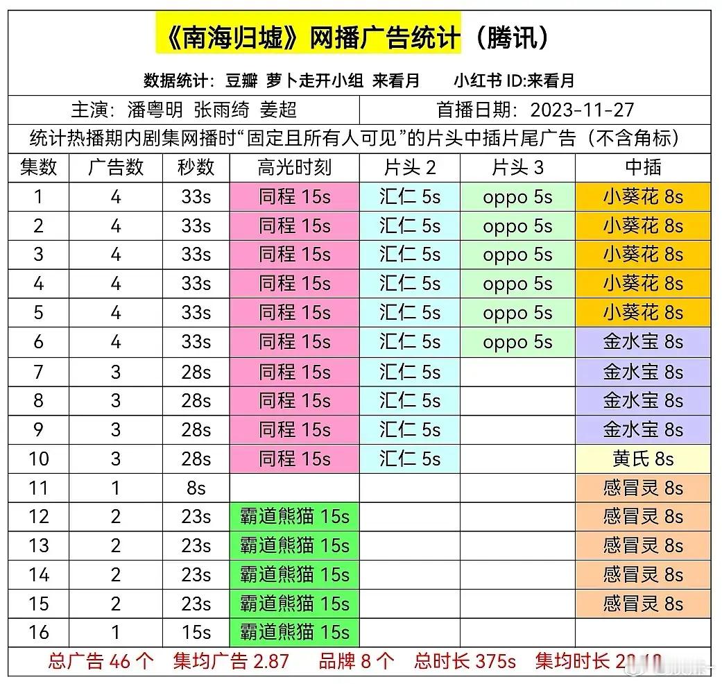 悬疑这块老潘抗剧×招商能力还是可以的 