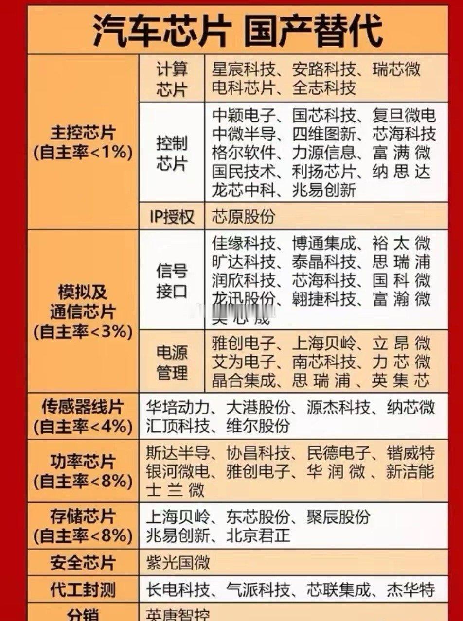 汽车芯片国产化进程加速，产业链各环节蓄势待发当前，汽车芯片的国产替代已成为国内半