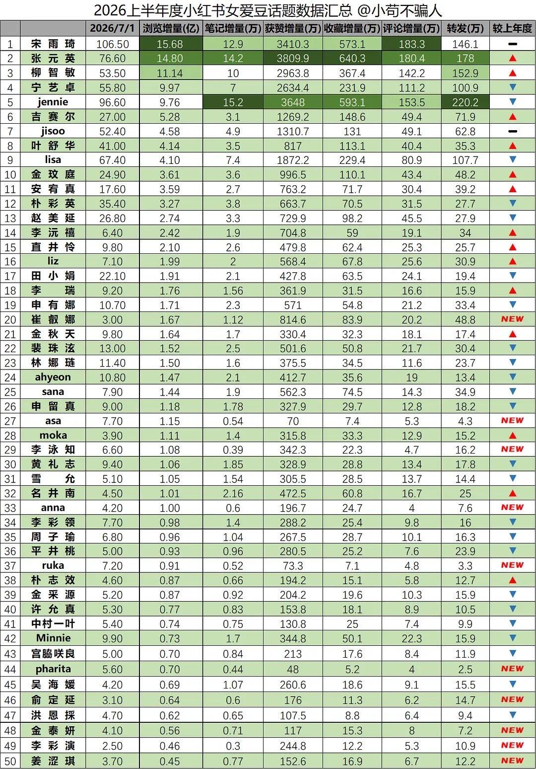 2026上半年度小红书女爱豆话题数据汇总1. 宋雨琦2. 张元英3. 柳智敏4.