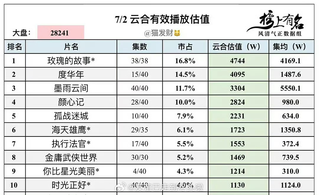 《你比星光美丽》首开四集云合1200w+，对打《颜心记》《度华年》，成大赢家。 