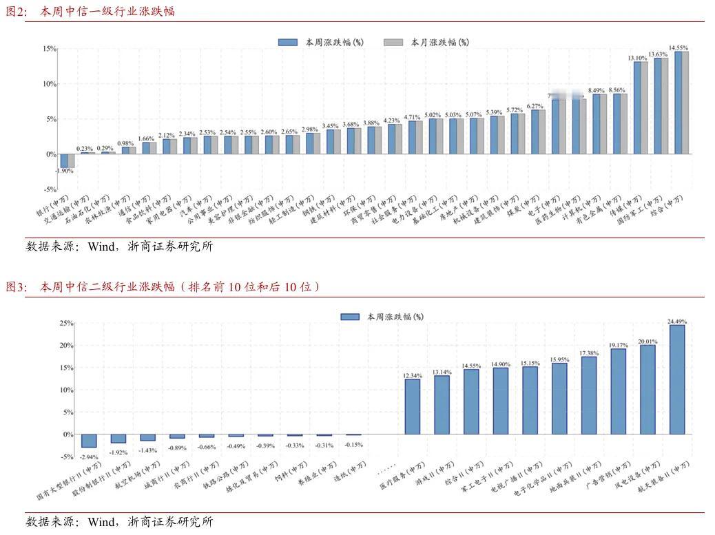本周按中信一级行业分类的行业涨跌幅及按中信二级行业分类的行业涨幅前10和跌幅前1