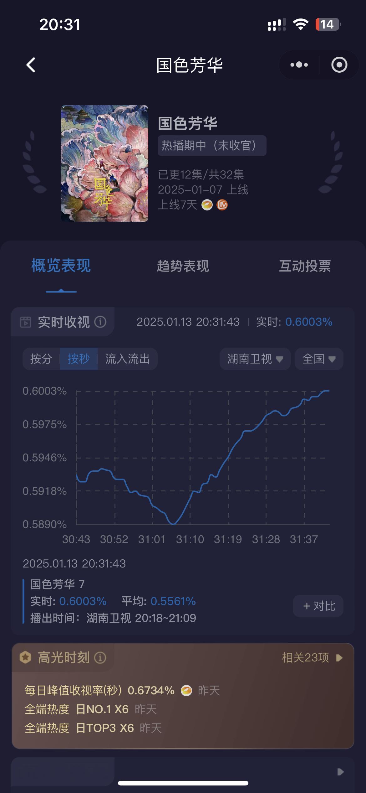 嘻嘻国色芳华14分钟收视率破0.6[awsl] 