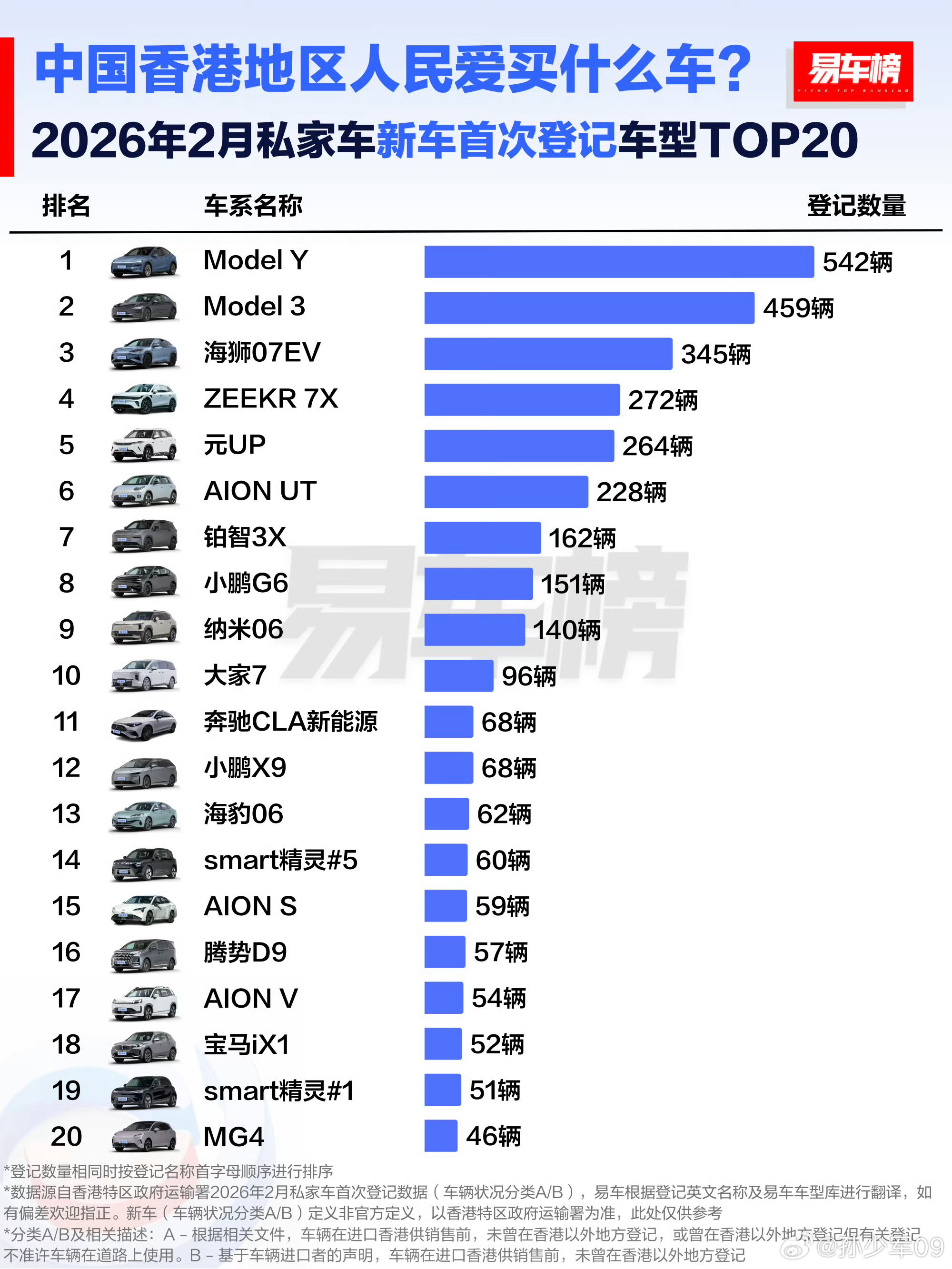 2月香港新销量排行榜特斯拉，比亚迪，埃安，极氪，小鹏前五 