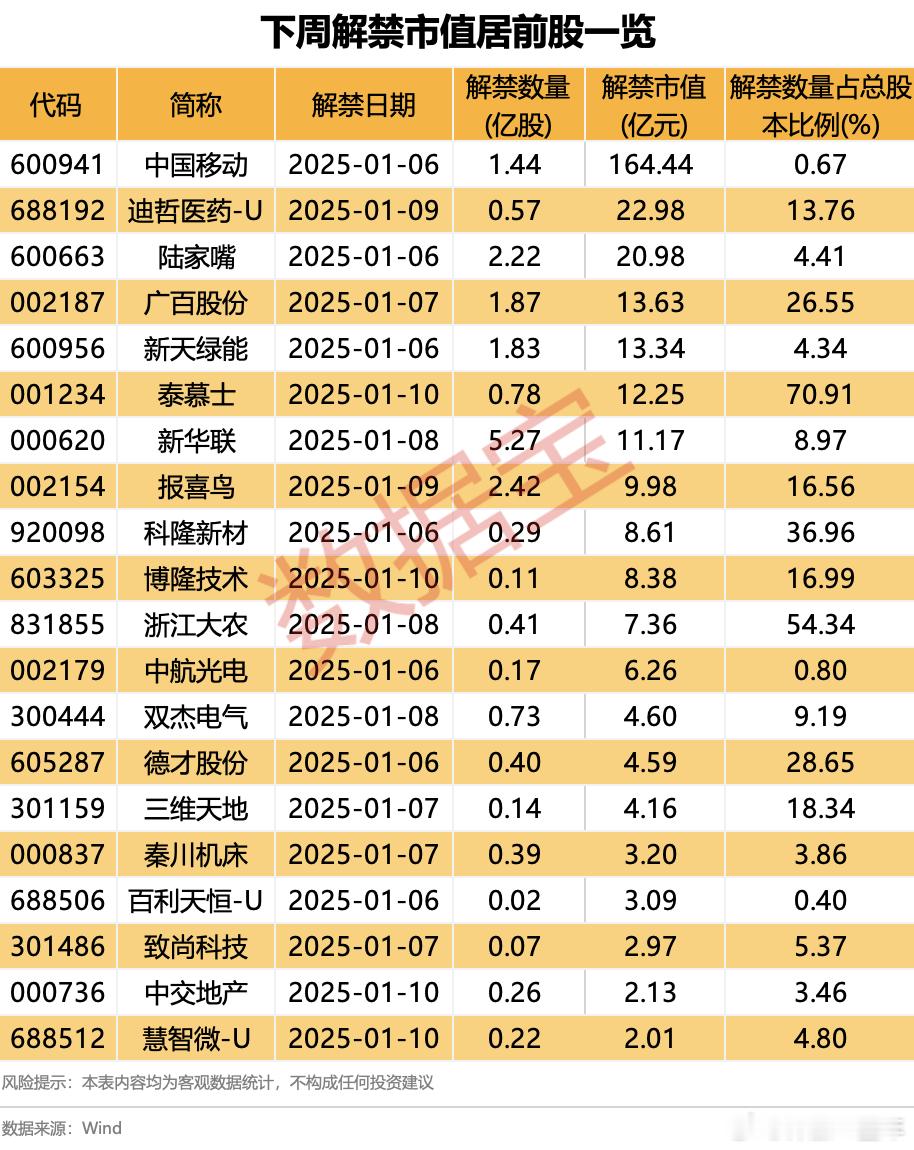 下周将有45股解禁，合计解禁市值超335亿元  