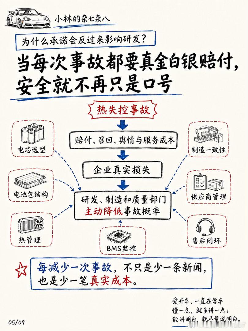 聊聊，厂家对电池热失控兜底这事儿不是所有承诺，都叫兜底。真正的兜底，是把自己的利