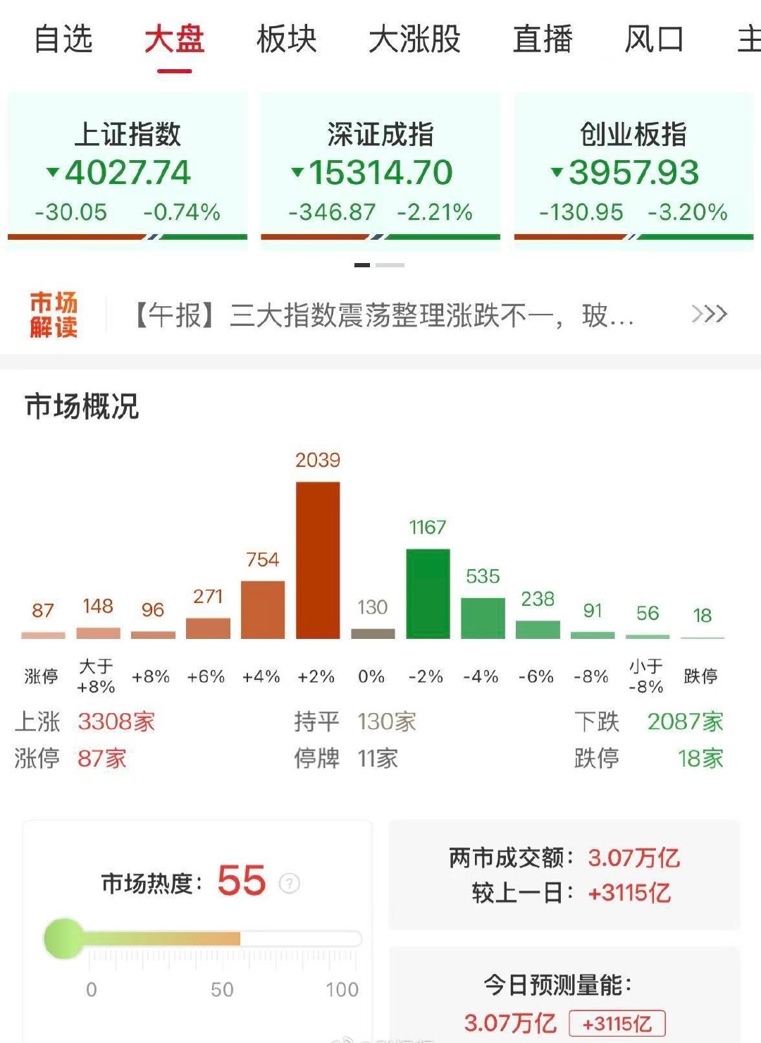 6月5日A股指数放量跳水、个股普涨，板块极致跷跷板行情   【A股成交3.07万