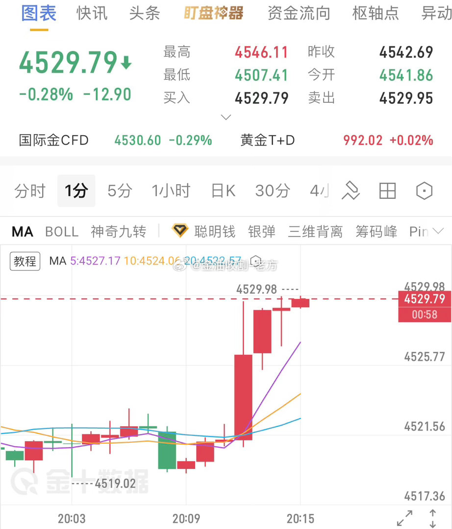 老方还在厕所里呢，又大涨了，你说这啥意思4512多单，170点到手，场外跟单的兄