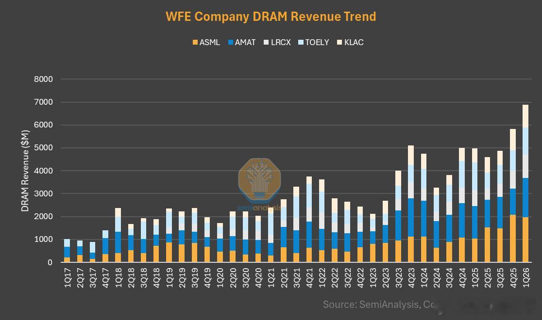 2026年第一季度，全球前五大晶圆制造设备（WFE）公司的DRAM营收加速增长，