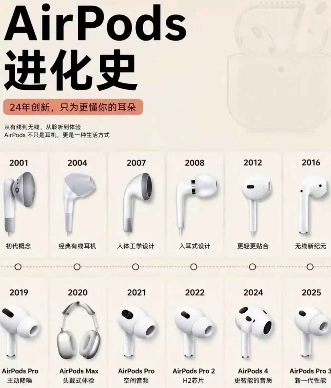 AirPods进化史，让耳机成为一种生活方式 