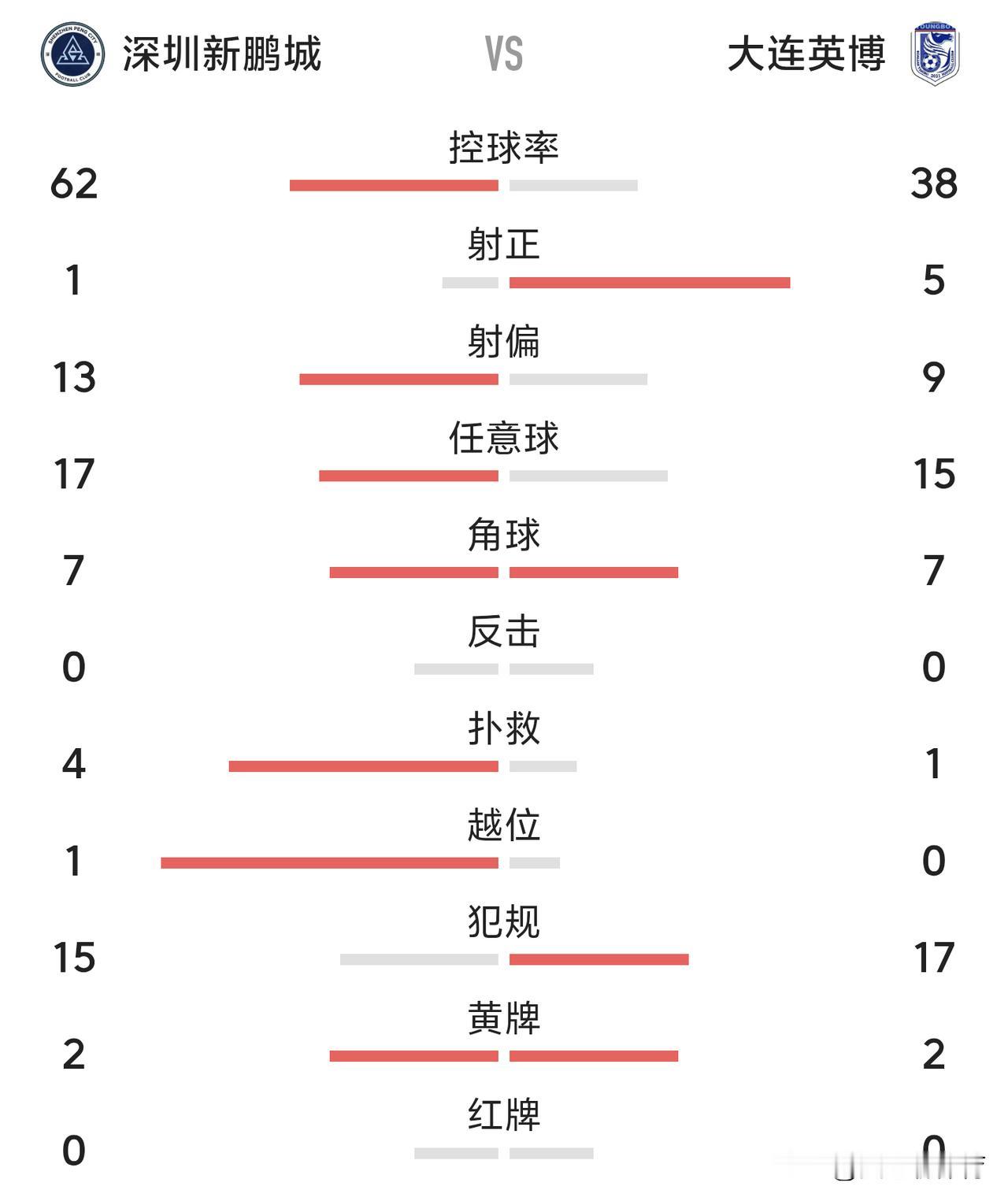 深圳新鹏城直奔降级区了[笑哭][笑哭][笑哭]
本轮在主场面对大连英博，控球率6