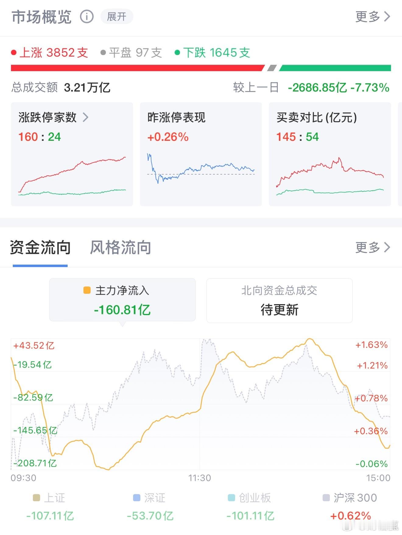 A股震荡收红迎轮动！机器人、贵金属涨停潮席卷市场7月3日A股三大股指集体收红，全