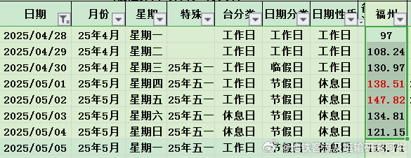【福州地铁免费乘车 官宣！2026年4月28日至5月5日，8天福州地铁公交免费！