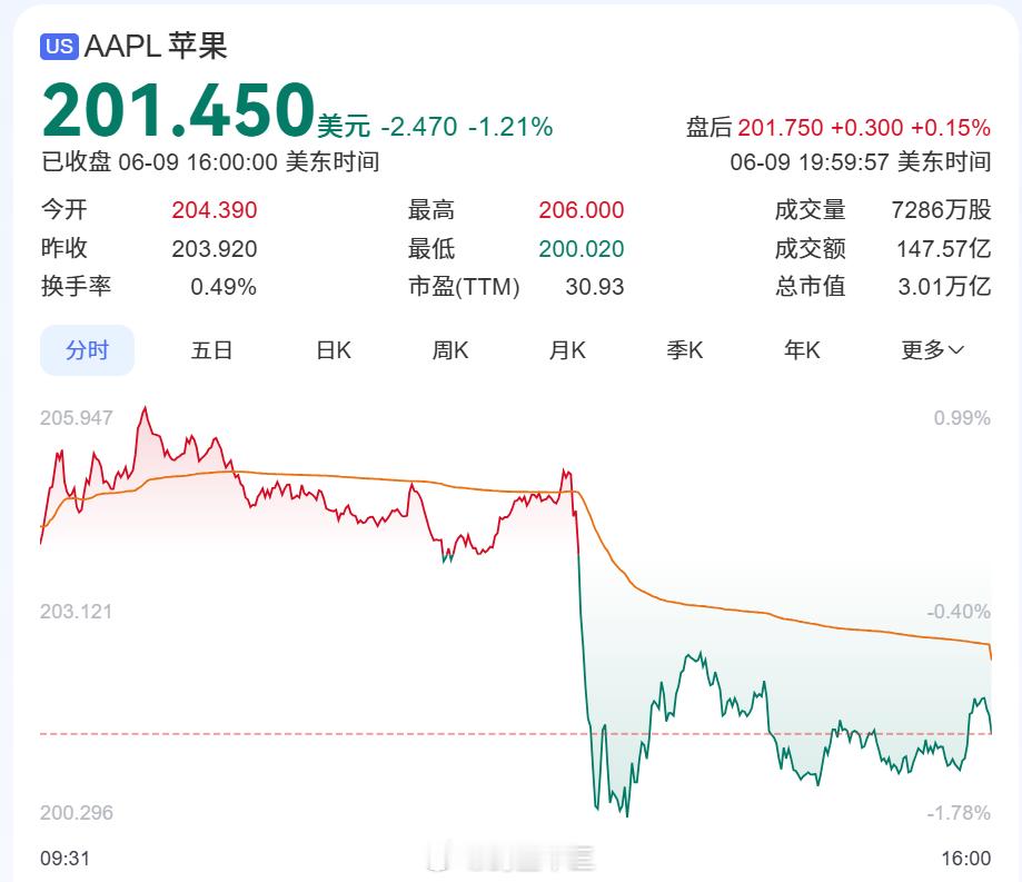 苹果迄今规模最大设计更新苹果全球开发者大会WWDC25发布会结束！股价下跌，Ai