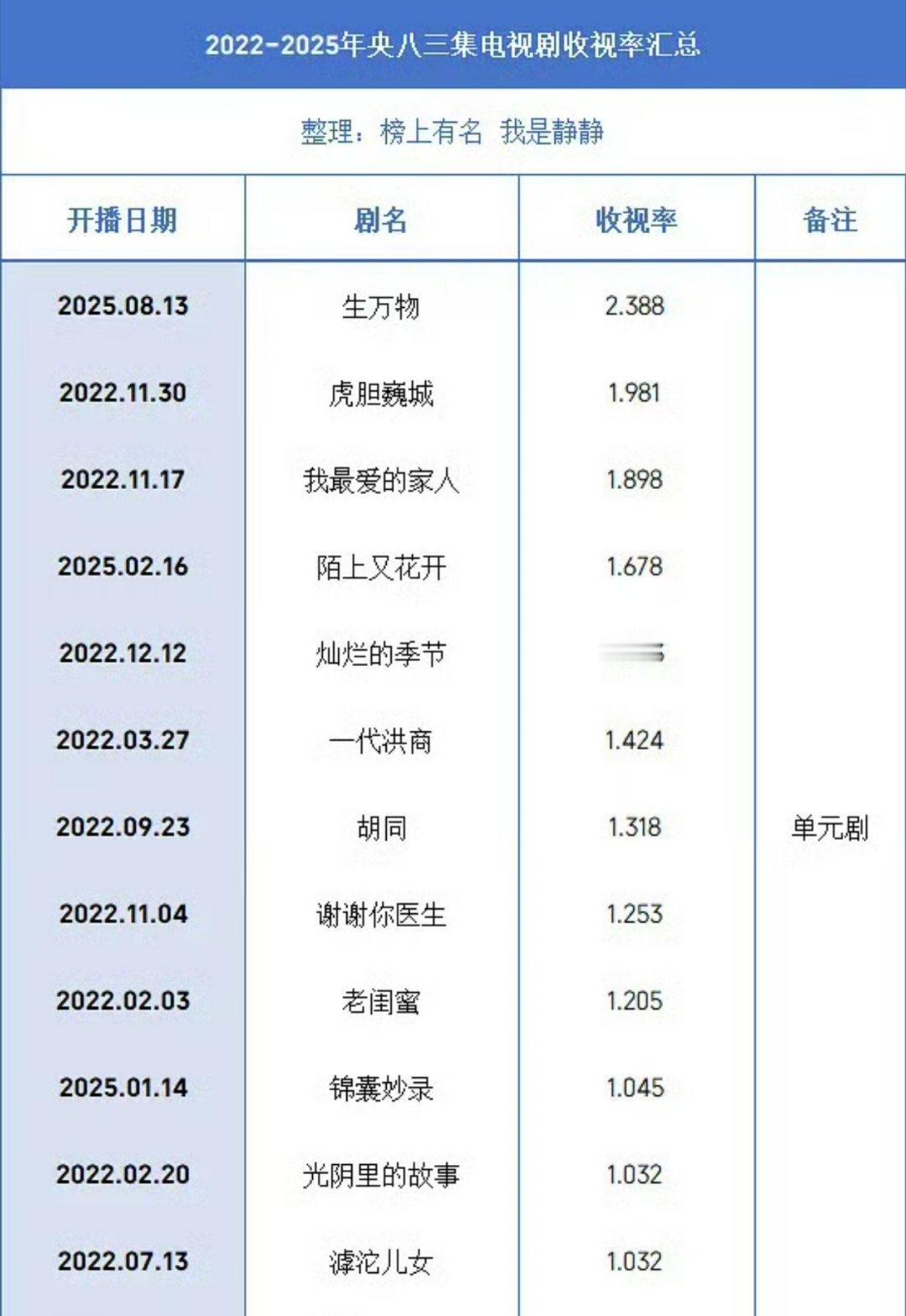 杨幂《生万物》登顶央8收视年冠 ​​​