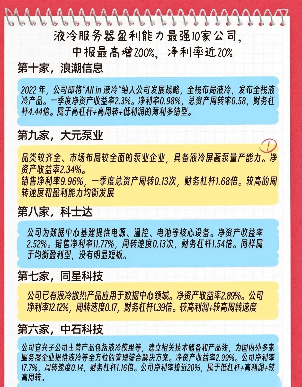 以下是对“液冷服务器盈利能力最强10家公司”的详细总结与分析（按排名从第10名到