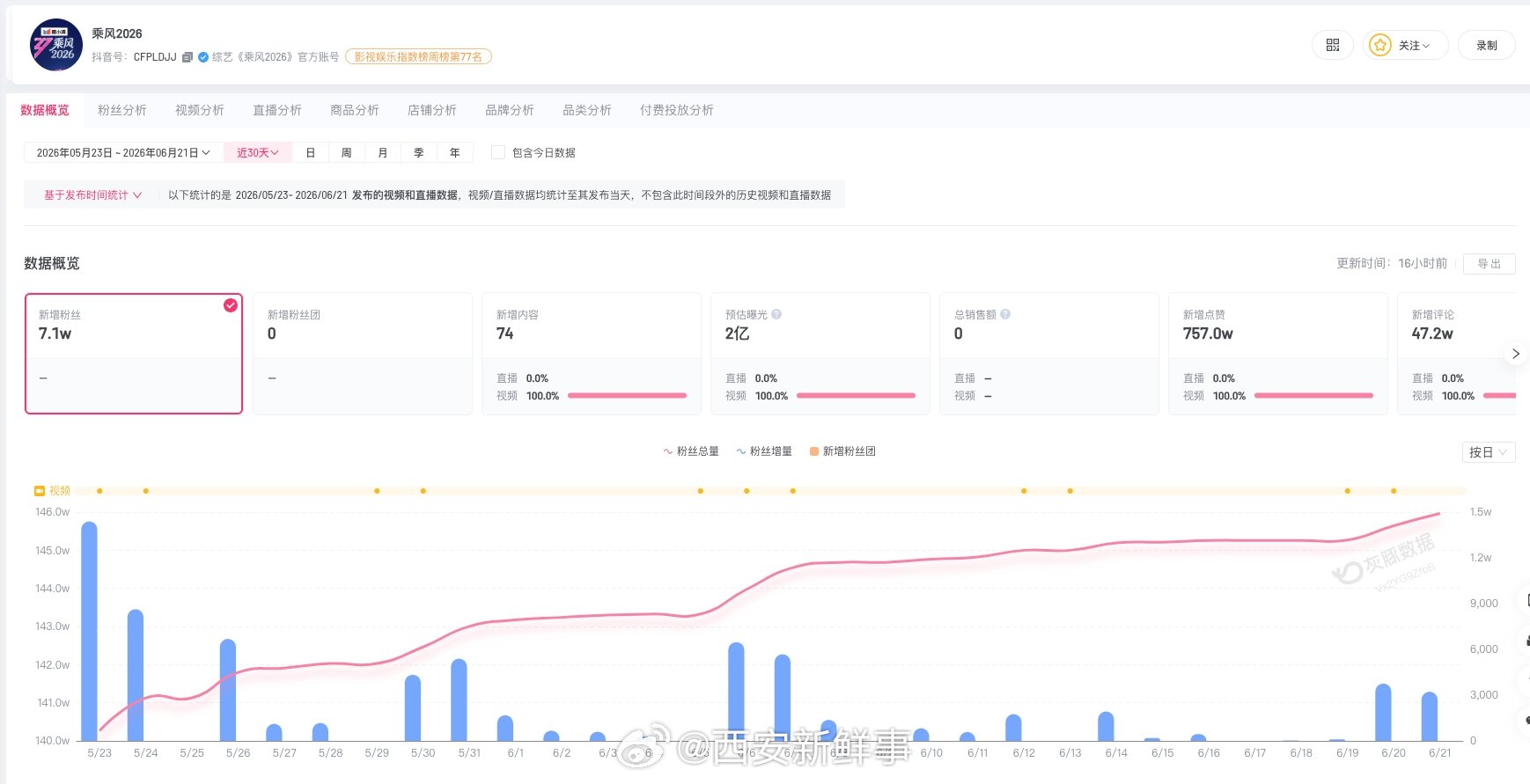 【乘风2026账号近30日涨粉7.1万】乘风2026账号涨粉近日，《乘风2026
