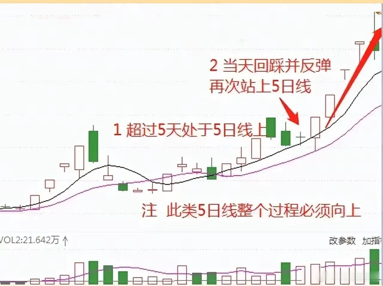 股市中回马枪战法，当股票调整五日未破五日线，五日线走平，一旦缩量触碰十日线，次日