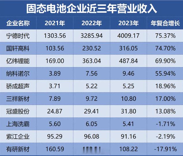 固态电池进三年数据 