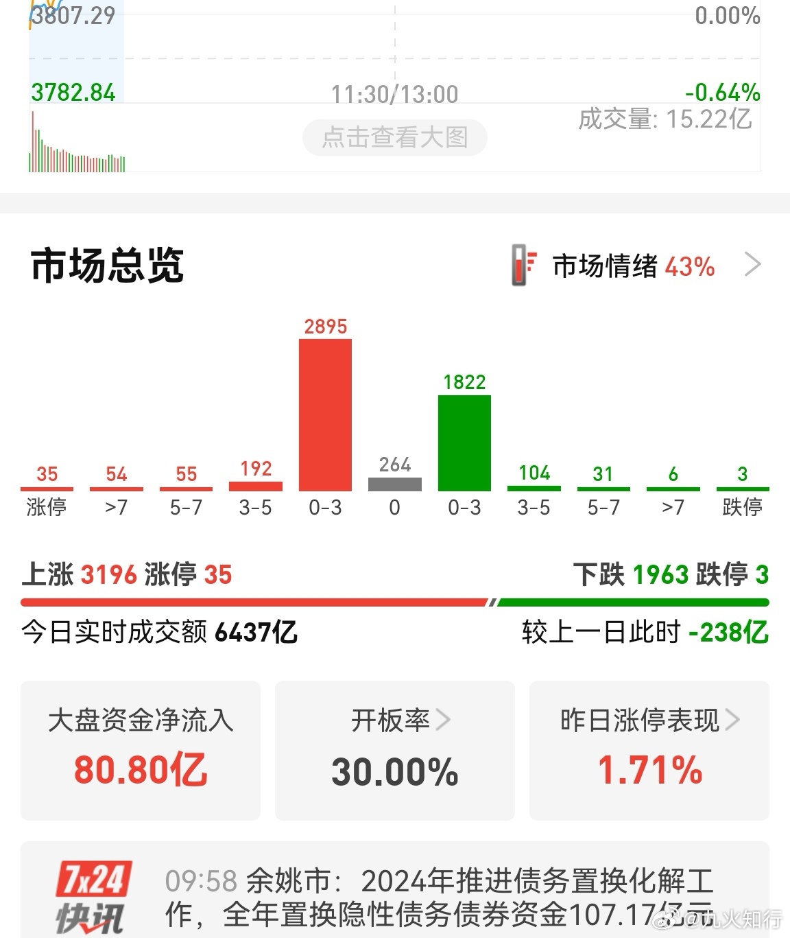 主力看着净流入了百亿，其实就是拉升几个巨头。对大多数股票来说容易产生鸡肋感，所以