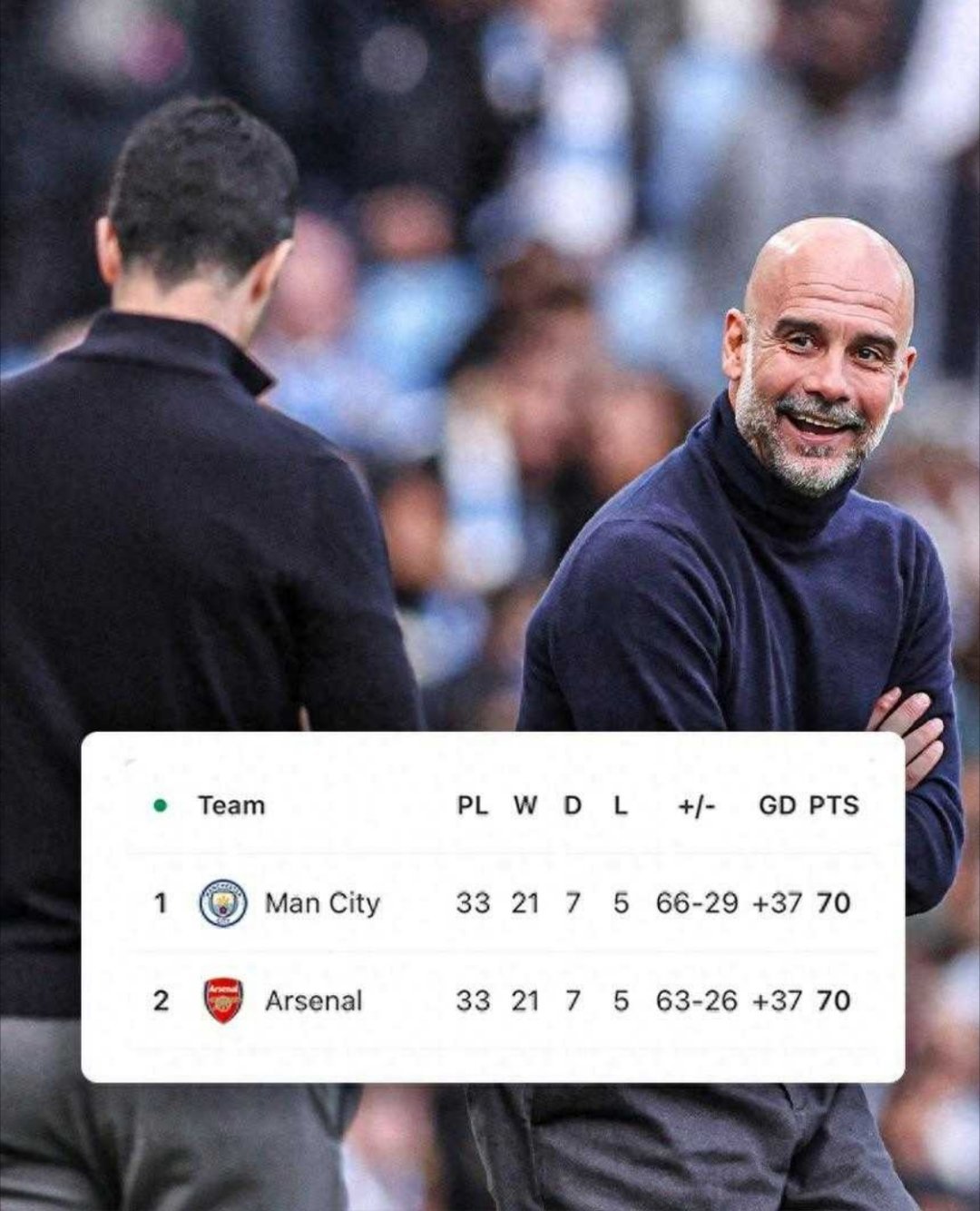 同分同净胜球！曼城阿森纳英超剩5轮 均3主2客 水晶宫成争冠判官英超第34轮，曼