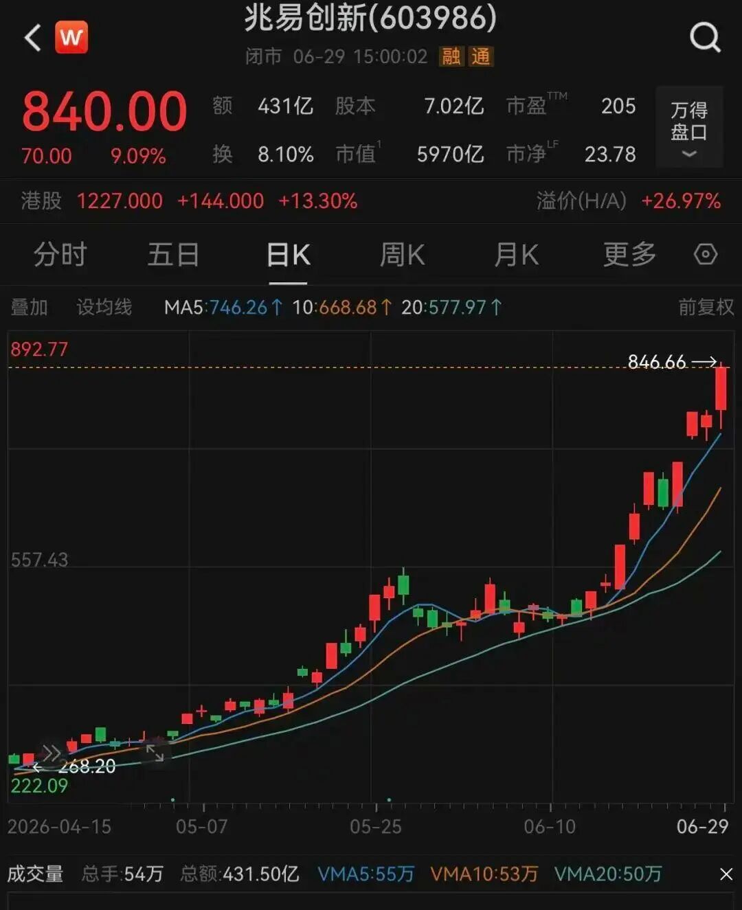 【全球最火存储ETF纳入兆易创新】兆易创新总市值逼近6000亿元 6月29日，存