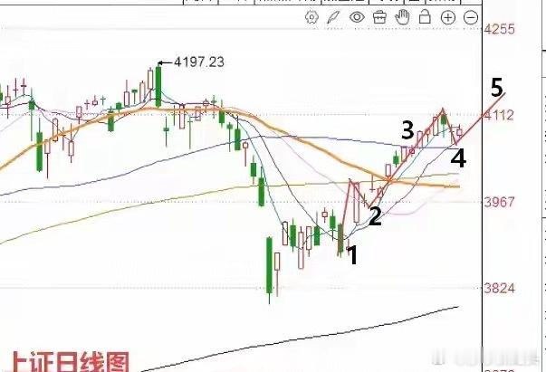 收评： A股缩量微涨小阳星，今天该如何解读？ 接下来会怎么走？莎莎给大家分今天市