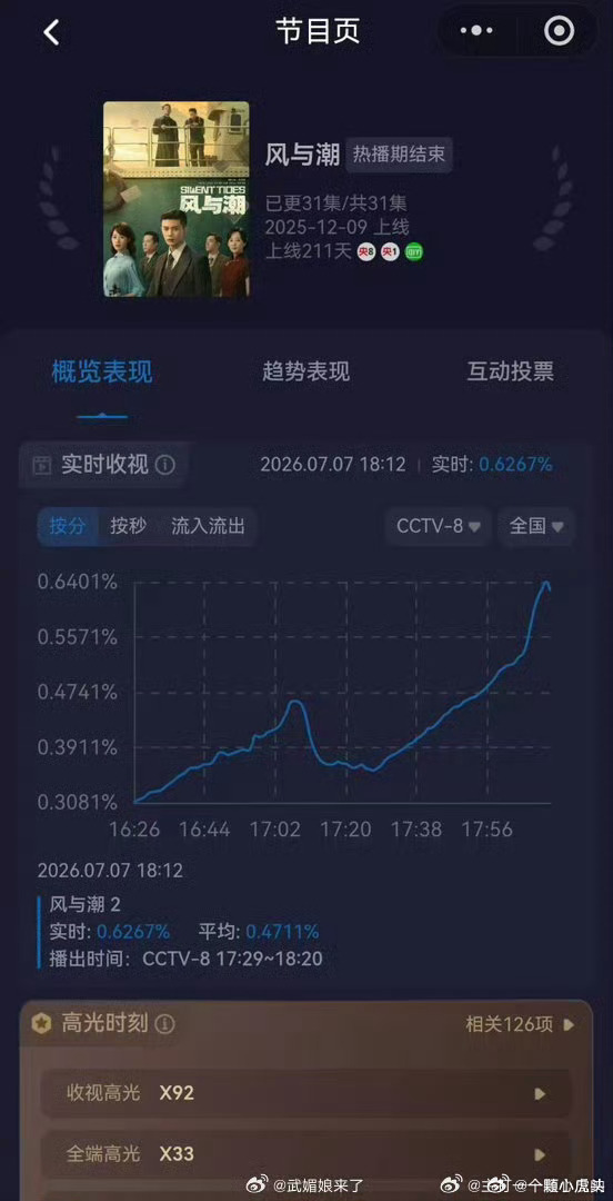 任嘉伦风与潮央八重播收视率断层
