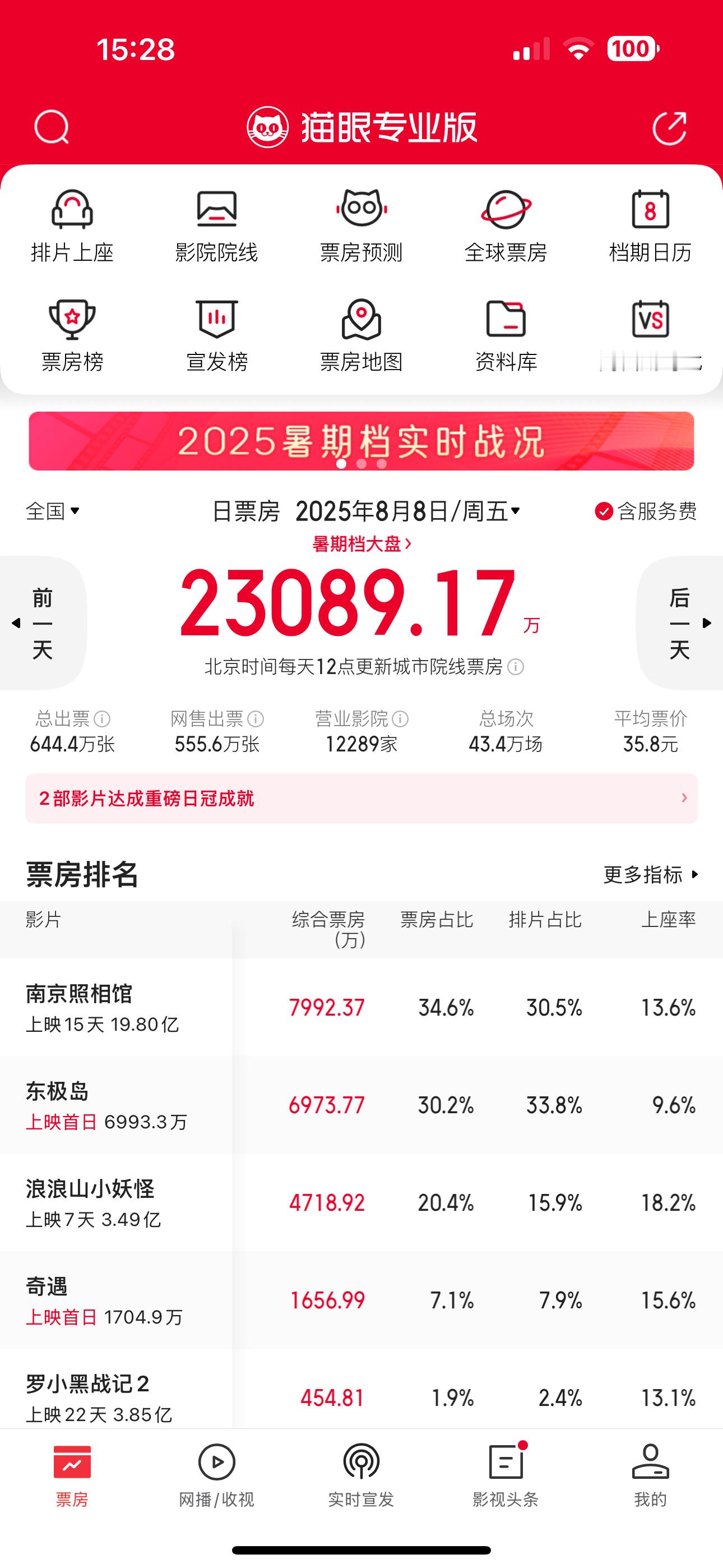 《东极岛》扑这么惨啊？上映第一天就倒挂3.6%，上映第二天已经倒挂10.2%。[