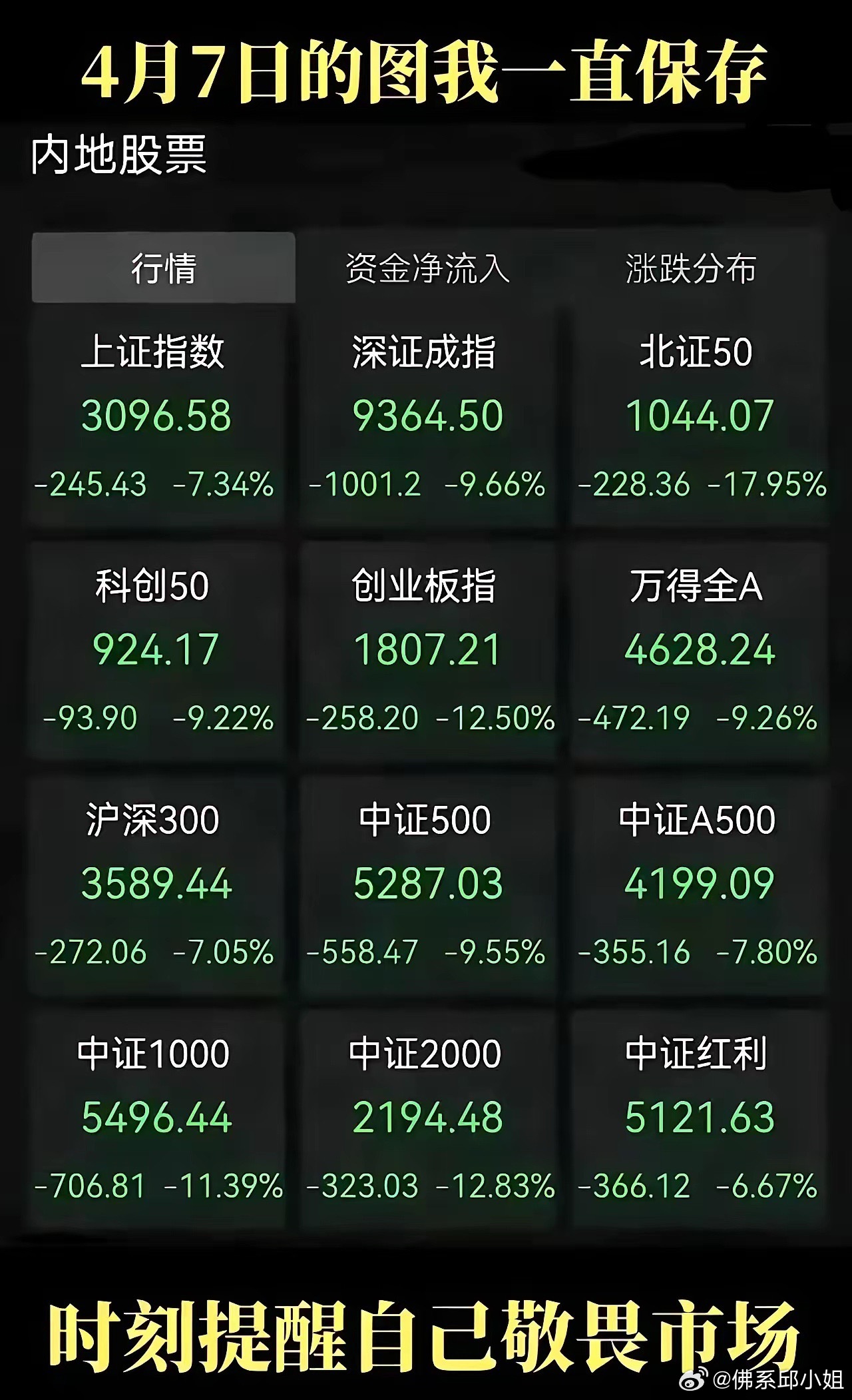 转眼快到4月7号了，不知道还有多少人记得去年这天。整个市场一片惨绿，遍地跌停，近