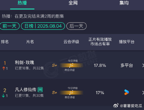 利剑玫瑰云合登第一利剑玫瑰真的是凭实力一步一步走到这个第一的 ​​​