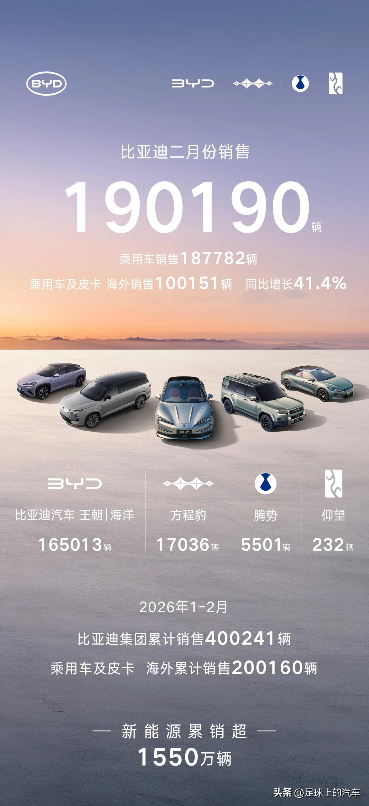 自主一哥易位2个月了？吉利2月份销量超20万，再次力压比亚迪。

吉利2月份交出