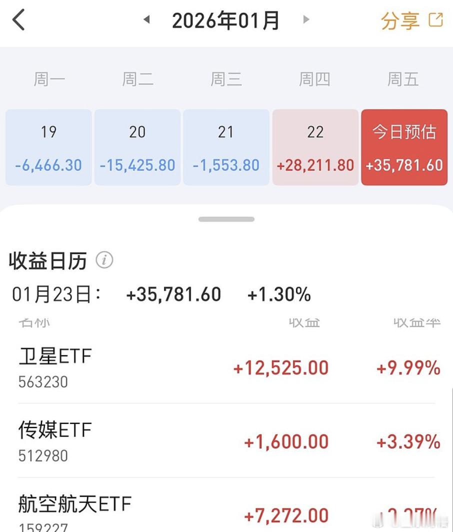 （1）场内ETF账户今日盈利3.6万（资产260万）；（2）场外基金账户今日预估