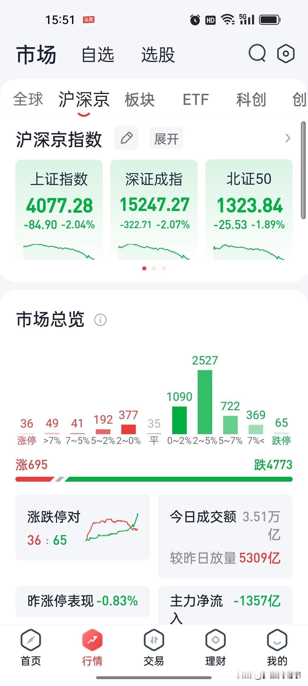收评：科创50跌近4%，放量杀跌，超4700股飘绿

今日A股遭遇重挫。截至收盘