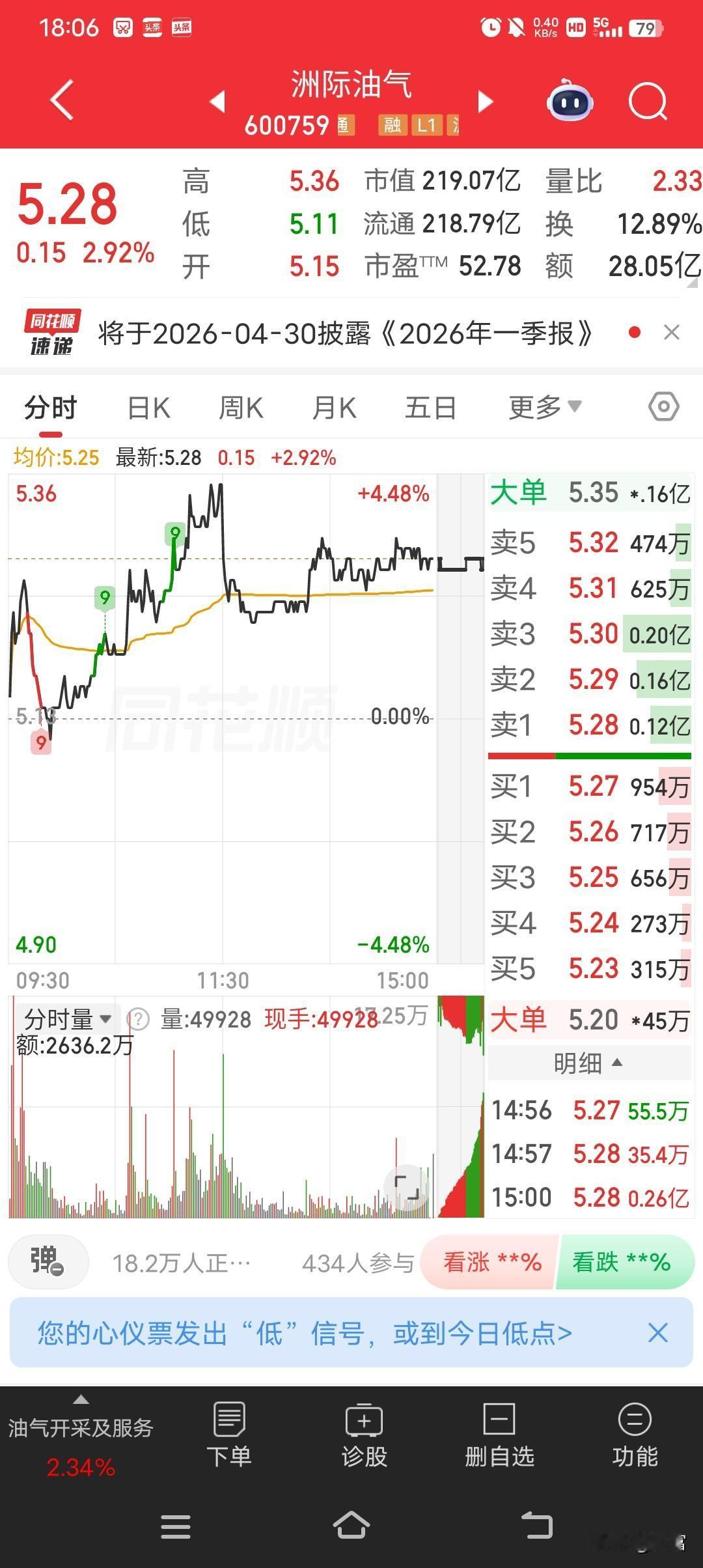 洲际油气最近走势挺强，最新价5.28元。2026年4月7日，它全天探底回升，早盘