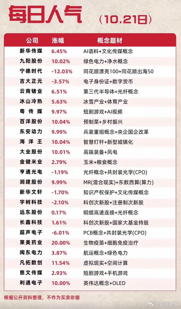 今日人气榜单题材分布比较杂，算力、AI短剧、装备、医药、电力都有资金在博弈。里面