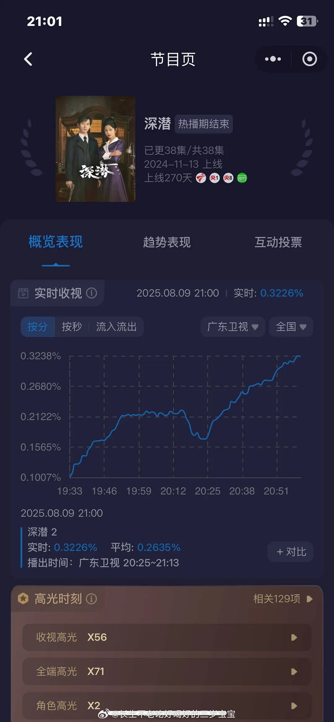 ee谍战剧《深潜》第三轮上⭐️广东卫视黄金档卫视实时收视第一有点断层了 ​​​
