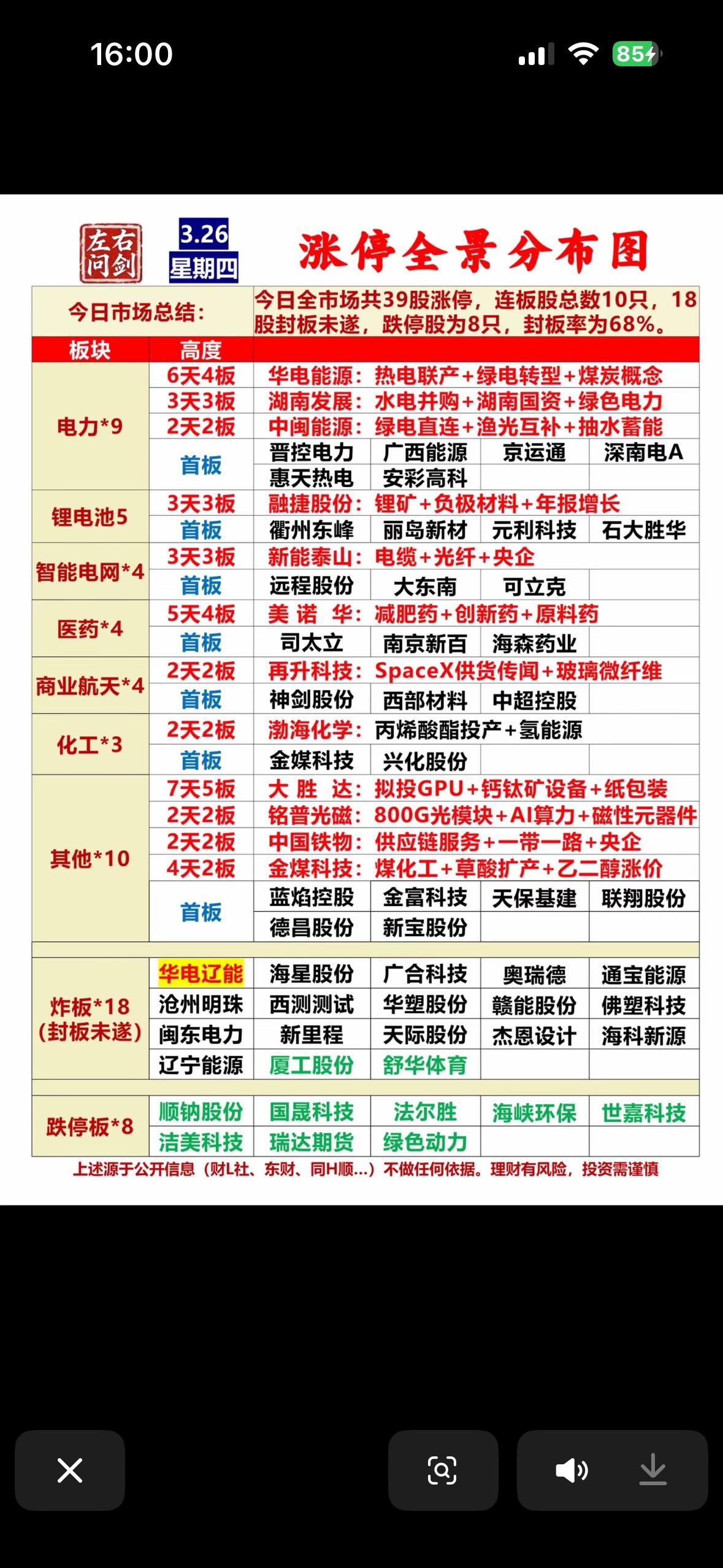 今日市场39股涨停，涨势如虹！

3月26日的股市真是让人又爱又恨！虽说有39股