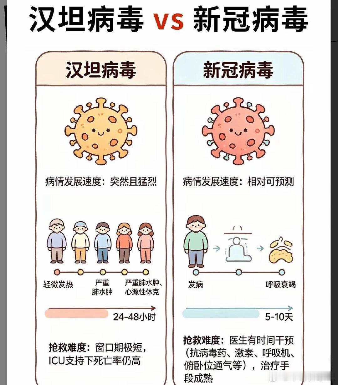 汉坦病毒和新冠病毒有什么区别？医疗科普疫情台湾汉坦病毒汉坦病毒疫情