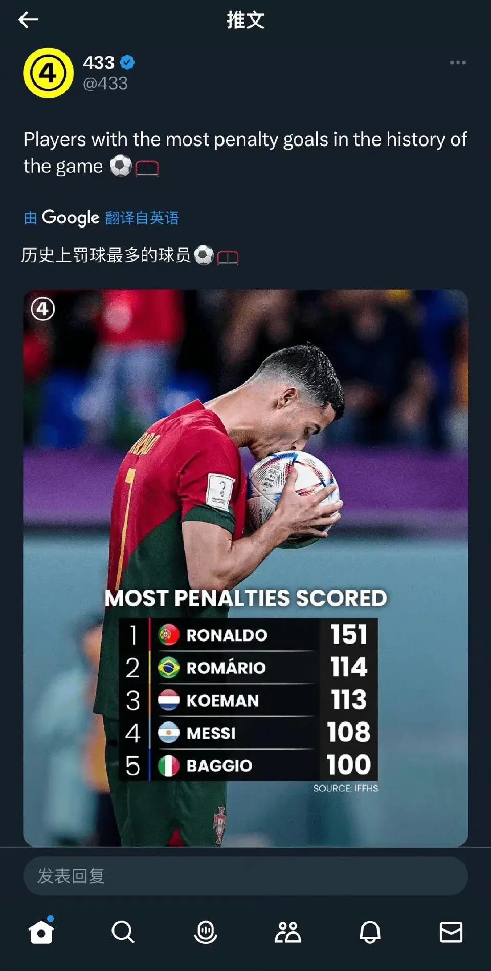 外国足球媒体433统计，历史上罚点球最多的球星。

1C罗151次。

2大罗纳