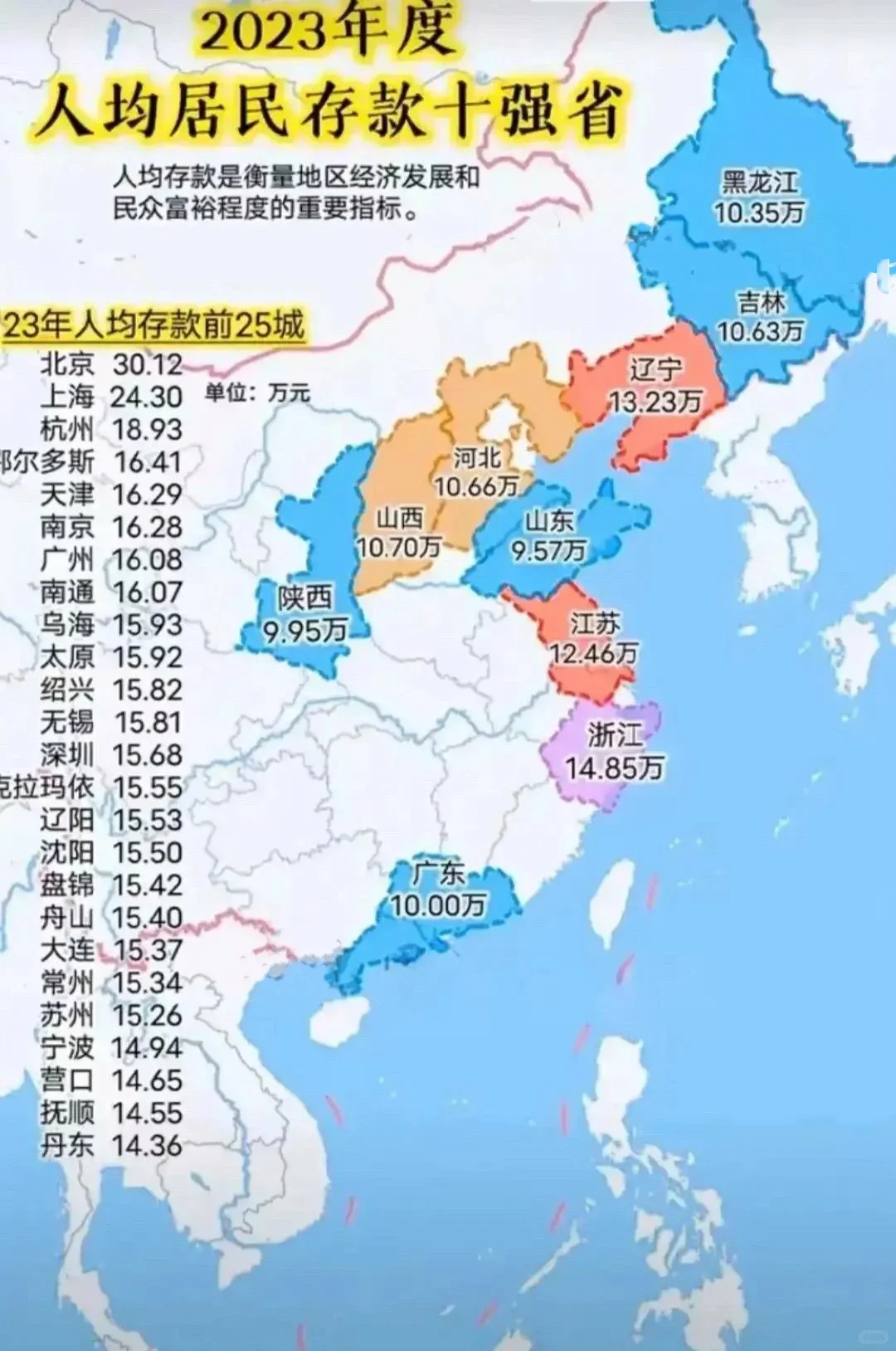 人均存款靠前的省份和城市，北方领先