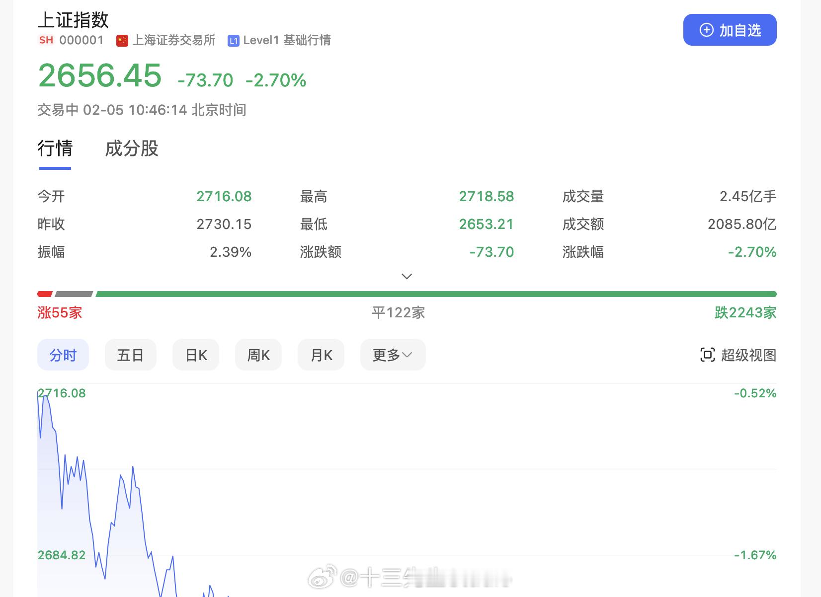 咱就是说，这颜色和数字对于我这么一个股龄只有两周的“抄底”人，多少有点不太友好.