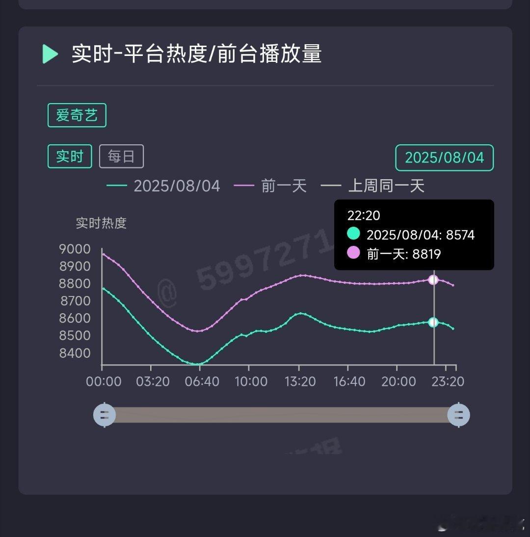 朝雪录昨日云合推测2700万上下。 ​​​