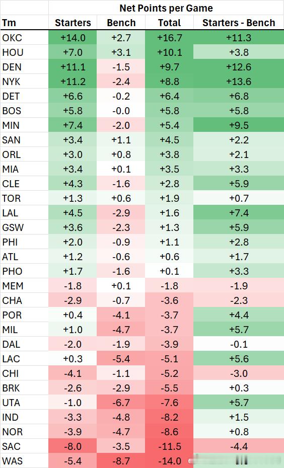 【最新球队净胜分统计】其实大家都明白一个道理，那就是谁在西部能战胜全员雷霆，和全