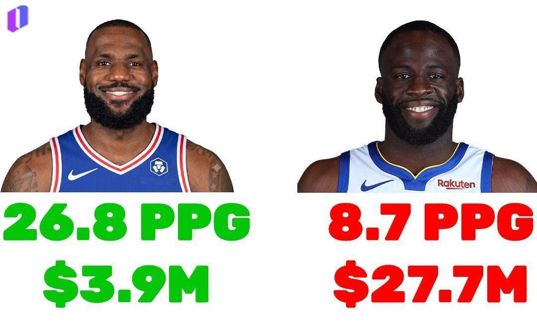 NBA 趣闻：追梦格林明年的收入将是勒布朗·詹姆斯的7倍。勇士续约追梦