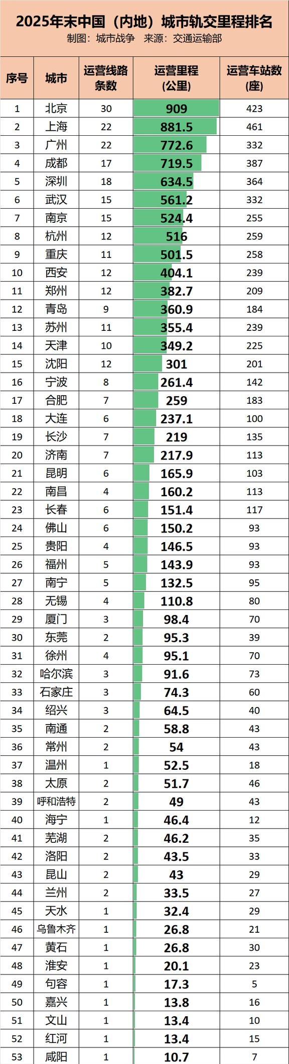 西安地铁 里程第十 客流第六
西安地铁  里程第十  客流第六