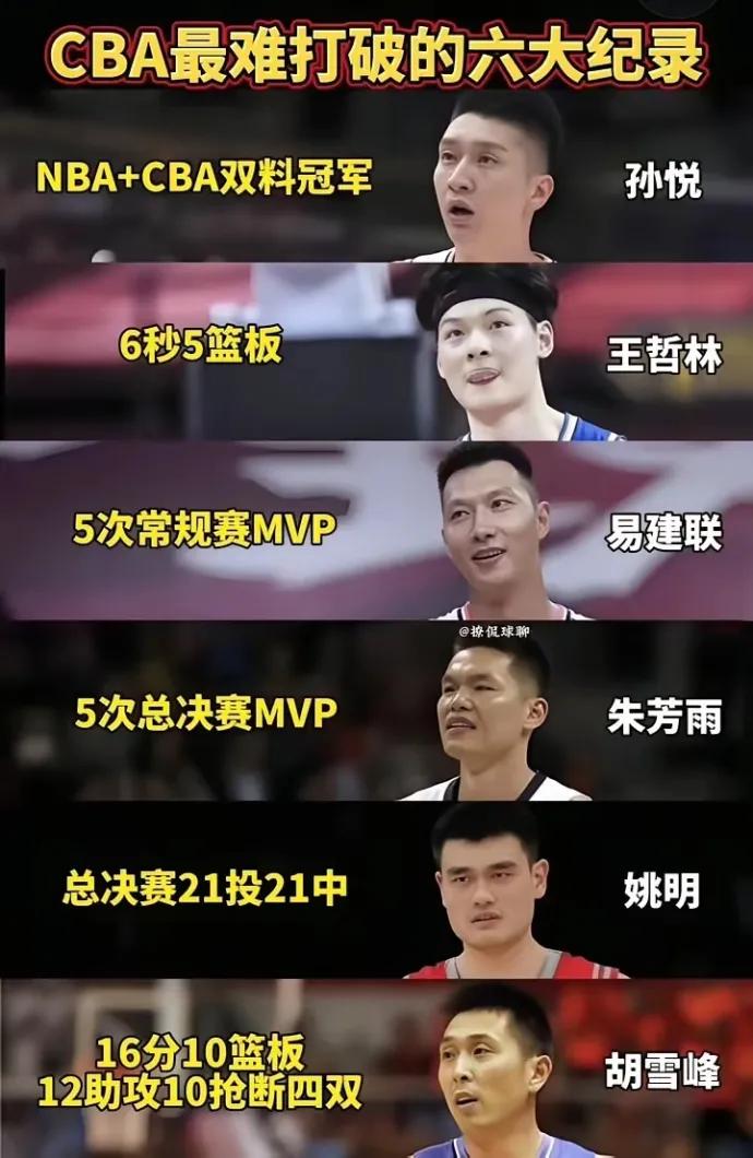 CBA球员六大记录，你觉得哪个最难打破？

1、孙悦：NBA+CBA双料冠军
2