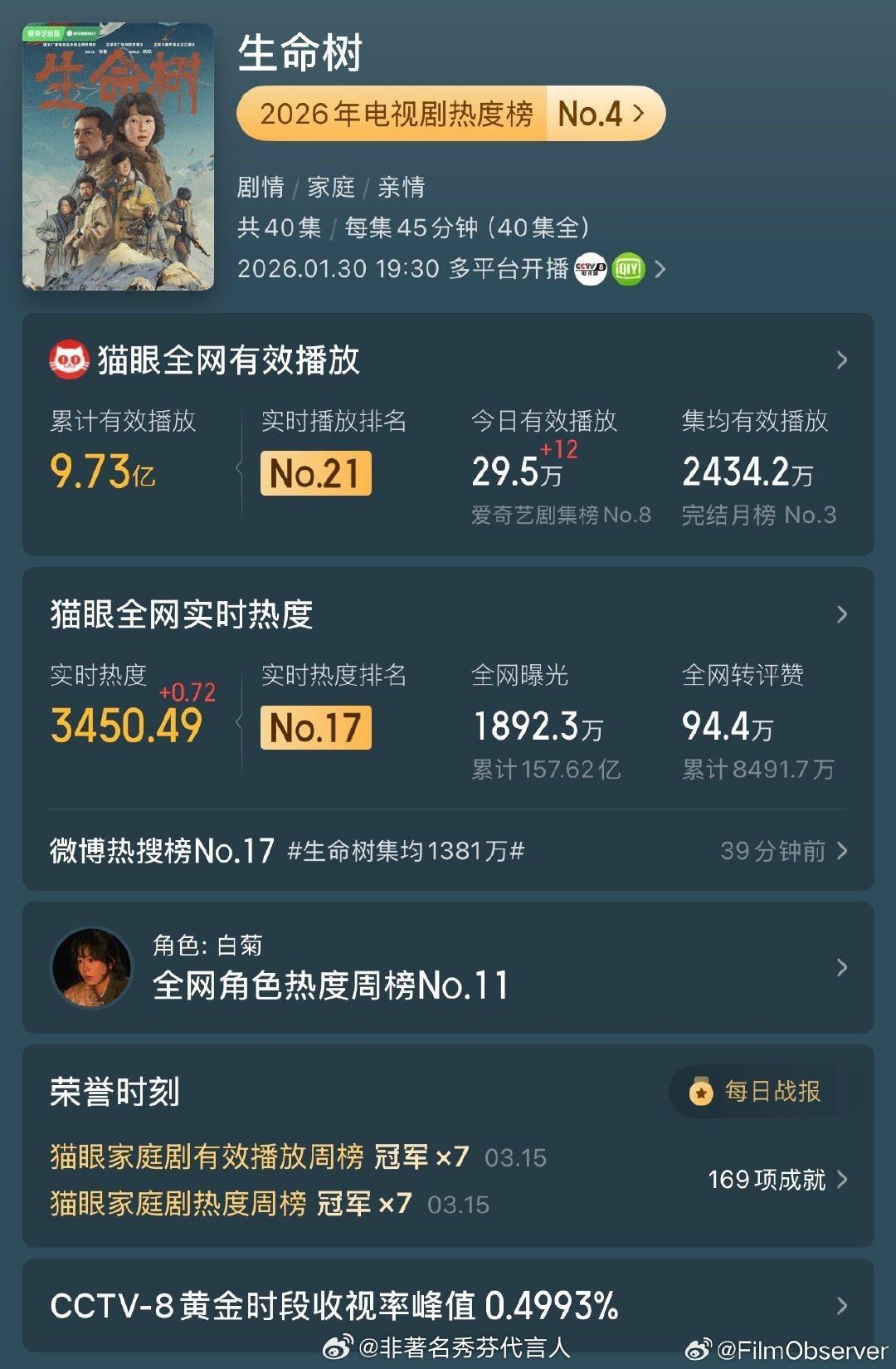 生命树集均1381万生命树不仅收视非常的权威意义也是很强的。 