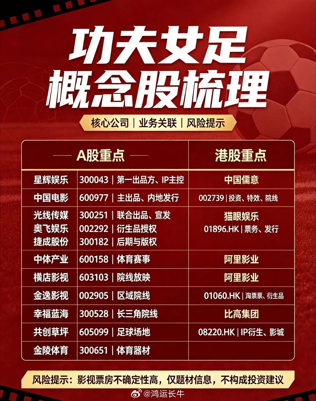 女足概念火了！概念股汇总（名单），建议查看。周星驰icon暌违七年执导的新片《功