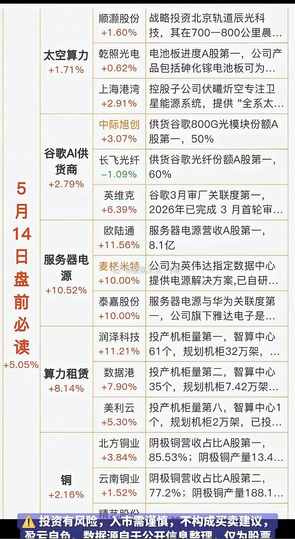 5.14周四  财经热点信息汇总！1.太空算力2.谷歌AI供货商3.服务器电源4